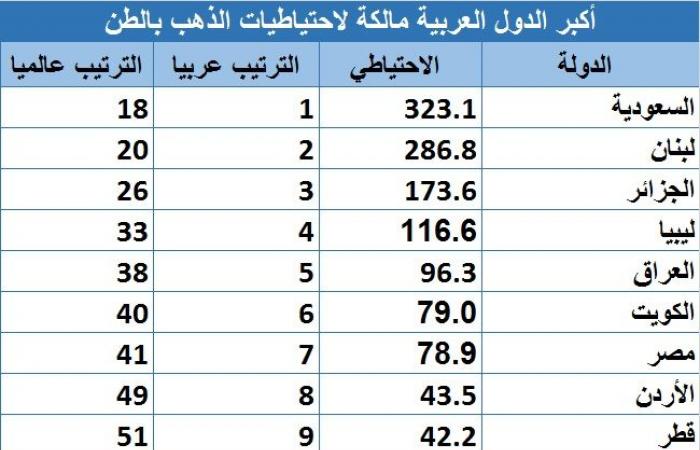 السعودية تواصل صدارتها لاحتياطيات الذهب عربياً