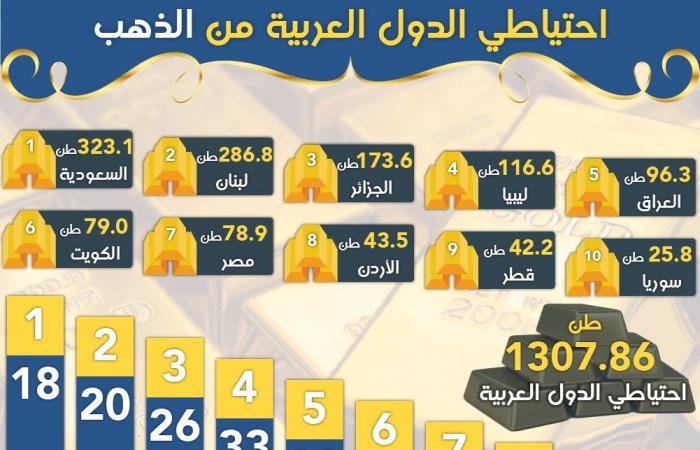 إنفوجرافيك.. الدول العربية الأكثر امتلاكاً لاحتياطيات الذهب