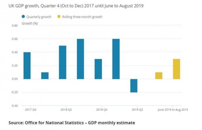 انكماش اقتصاد بريطانيا بعكس المتوقع خلال أغسطس