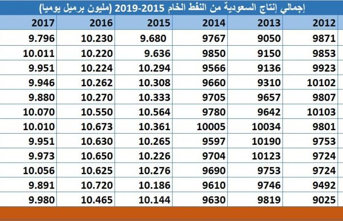 بعد ههجمات أرامكو..إنتاج النفط السعودي بأدني مستوى خلال سبتمبر منذ2011