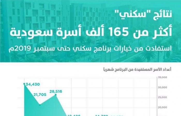 الإسكان السعودية: 165 ألف أسرة تستفيد بالخيارات السكنية والتمويلية بـ2019