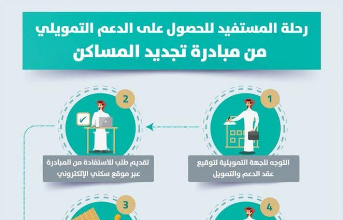 إنفوجرافيك.. آلية الحصول على الدعم من مبادرة تجديد المساكن