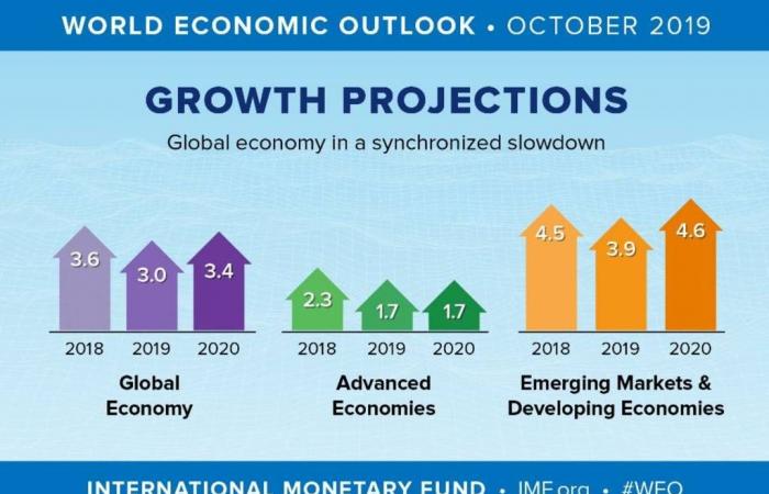 صندوق النقد يخفض تقديرات نمو الاقتصاد العالمي لأدنى مستوى منذ2008