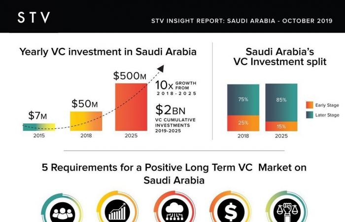 دراسة:500 مليون دولار استثمارات رأس المال الجريء بالسعودية بحلول 2025