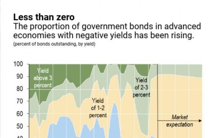 صندوق النقد: 3 مخاطر تهدد النظام المالي العالمي