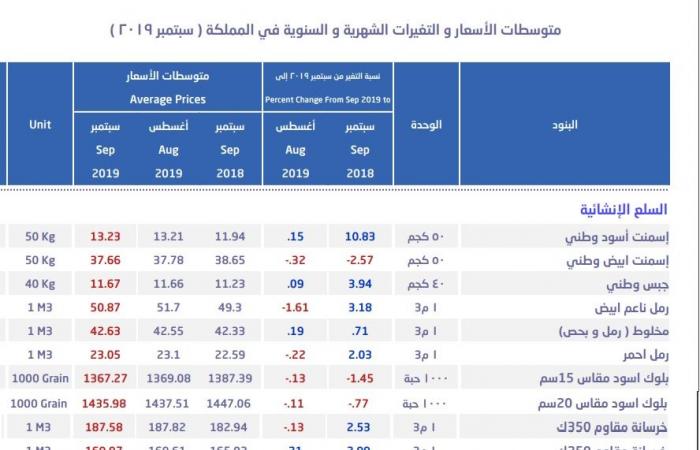 السعودية..أسعار الحديد تتراجع للشهر الخامس عند أدنى مستوى منذ فبراير