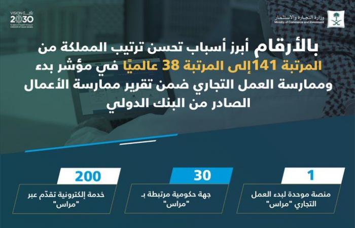إنفوجرافيك..التجارة السعودية توضح أسباب تحسن الترتيب بمؤشر ممارسة الأعمال