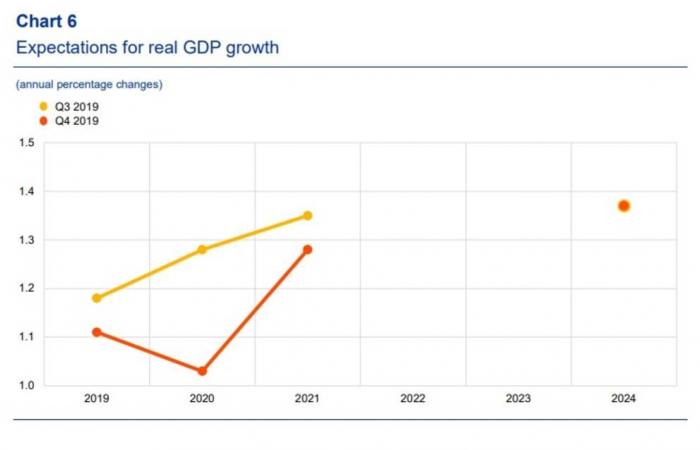 المركزي الأوروبي يخفض تقديرات النمو الاقتصادي والتضخم لمنطقة اليورو