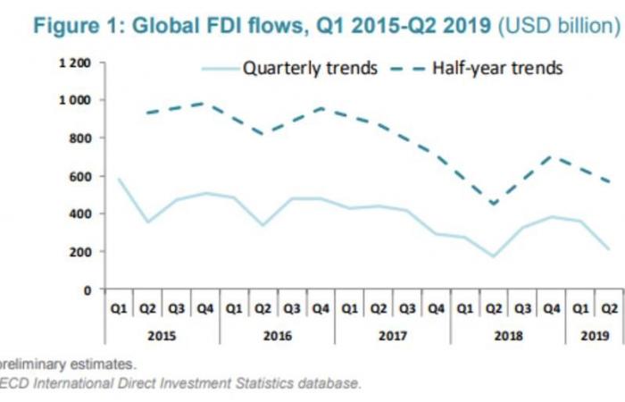 تدفقات الاستثمار الأجنبي المباشر عالمياً تتراجع 20% بالنصف الأول