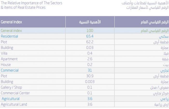 الرقم القياسي لأسعار العقارات بالسعودية يتراجع 2.7% الربع الثالث