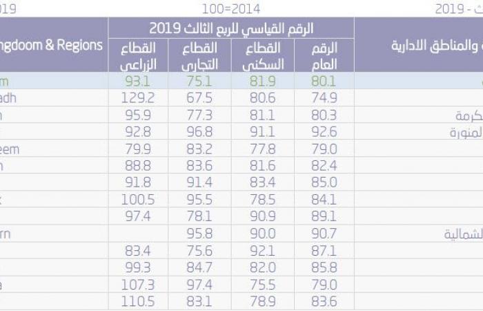 الرقم القياسي لأسعار العقارات بالسعودية يتراجع 2.7% الربع الثالث