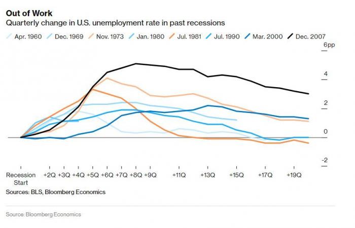 بلومبرج إيكونوميكس: احتمالات متزايدة لركود الاقتصاد الأمريكي