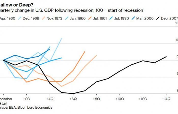 بلومبرج إيكونوميكس: احتمالات متزايدة لركود الاقتصاد الأمريكي