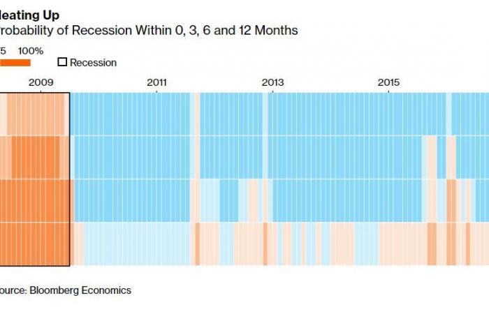 بلومبرج إيكونوميكس: احتمالات متزايدة لركود الاقتصاد الأمريكي