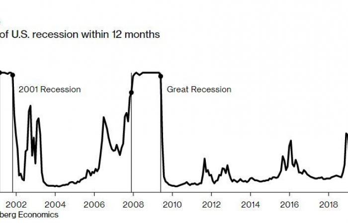بلومبرج إيكونوميكس: احتمالات متزايدة لركود الاقتصاد الأمريكي