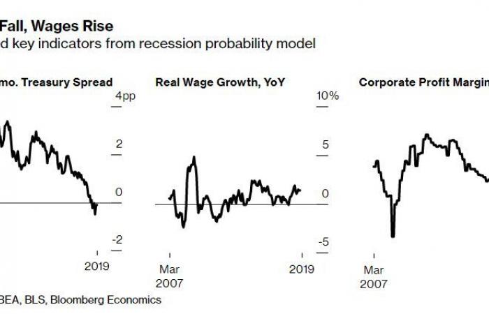 بلومبرج إيكونوميكس: احتمالات متزايدة لركود الاقتصاد الأمريكي