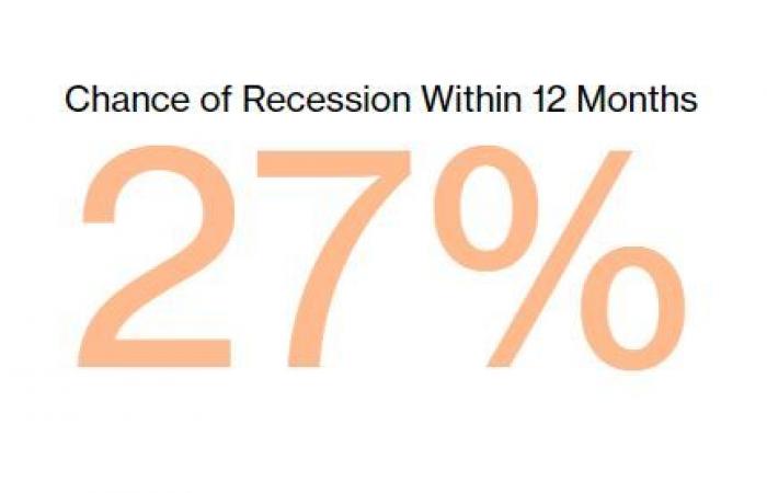 بلومبرج إيكونوميكس: احتمالات متزايدة لركود الاقتصاد الأمريكي