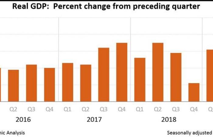 الاقتصاد الأمريكي ينمو بوتيرة أفضل من التوقعات خلال الربع الثالث