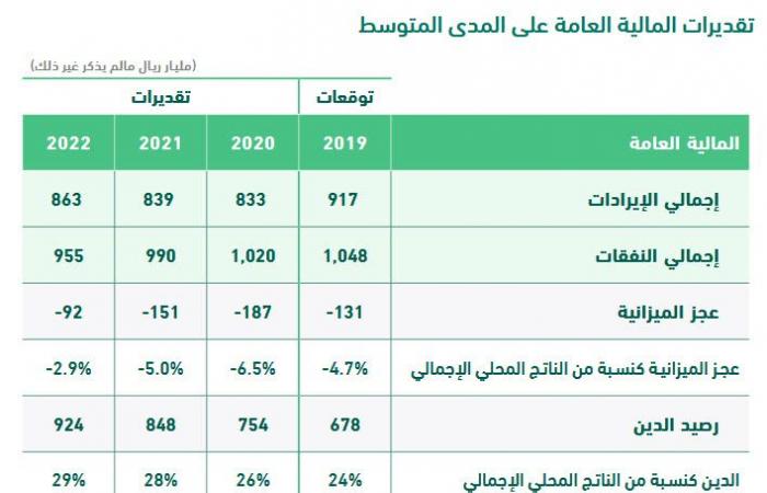 السعودية تُعلن تقديرات المالية العامة حتى 2022