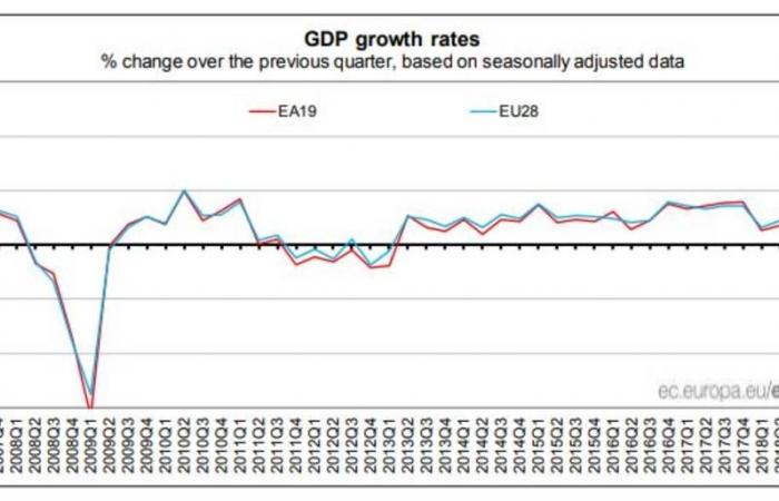 نمو اقتصاد منطقة اليورو يتجاوز التوقعات خلال الربع الثالث