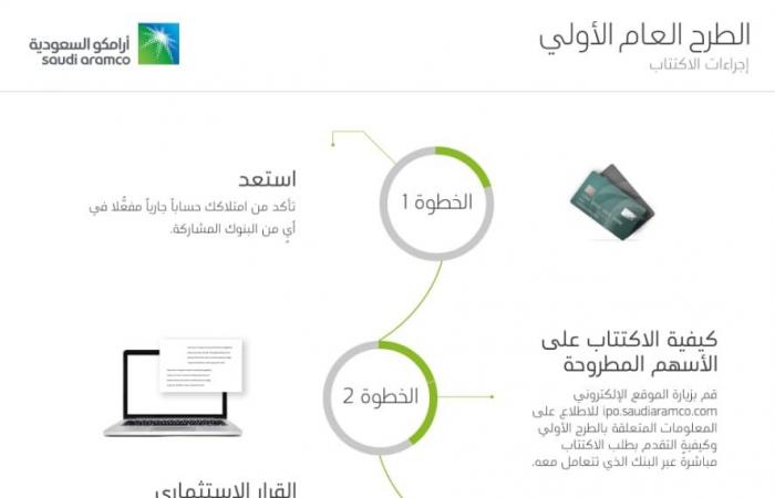 إنفوجرافيك.. 5 خطوات بالطرح العام لـ"أرامكو السعودية"