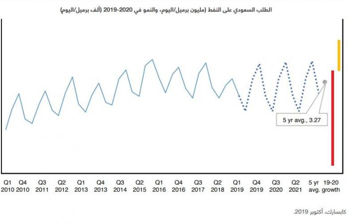 "كابسارك" يتوقع استمرار انخفاض الطلب على النفط بالسعودية