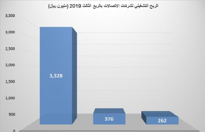 مسح..الاتصالات السعودية تقود أرباح القطاع لنمو 10% بالربع الثالث