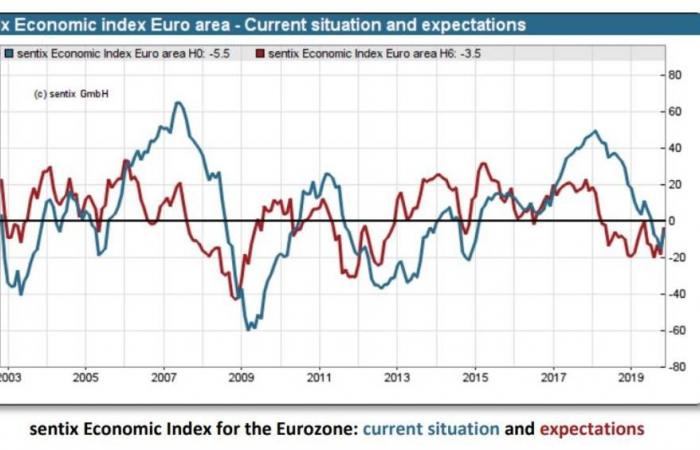 تعافي يتجاوز التوقعات في ثقة المستثمرين باقتصاد منطقة اليورو