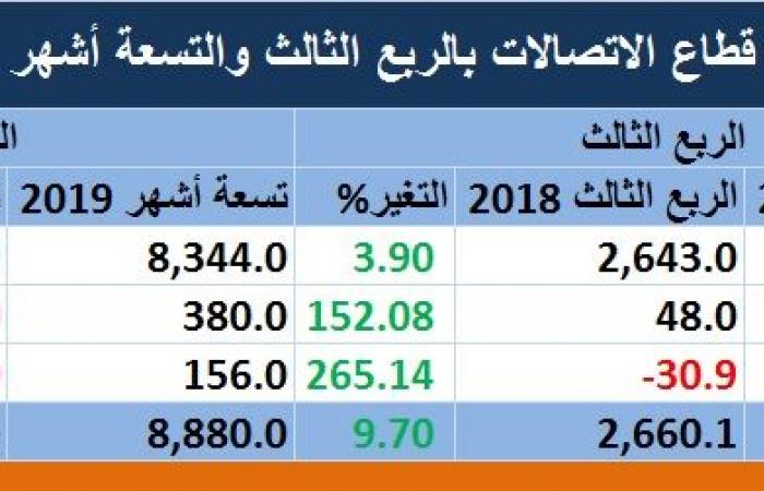 مسح..الاتصالات السعودية تقود أرباح القطاع لنمو 10% بالربع الثالث