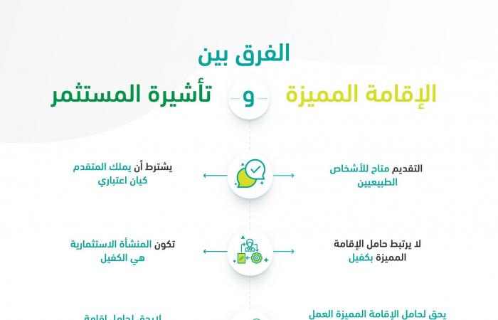 إنفوجرافيك..ما الفرق بين الإقامة المميزة وتأشيرة المستثمر بالسعودية؟