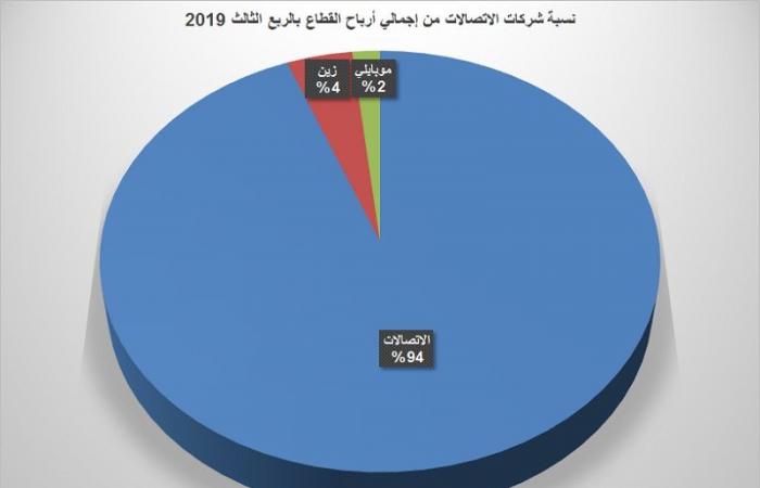 مسح..الاتصالات السعودية تقود أرباح القطاع لنمو 10% بالربع الثالث