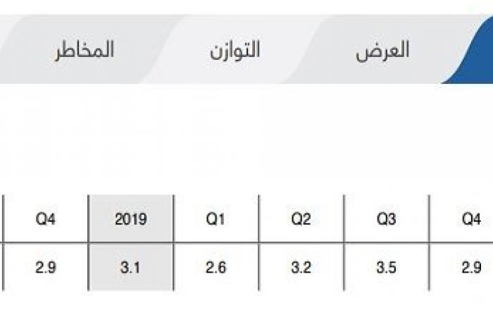 "كابسارك" يتوقع استمرار انخفاض الطلب على النفط بالسعودية