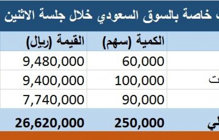 السوق السعودي يشهد تنفيذ 3 صفقات خاصة بـ27 مليون ريال