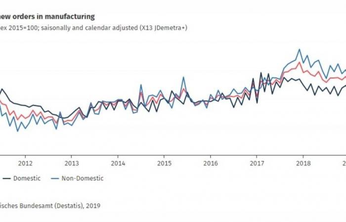 ارتفاع طلبيات المصانع في ألمانيا بوتيرة تتجاوز التوقعات