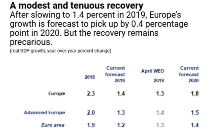 صندوق النقد يتوقع نمو اقتصاد أوروبا بأبطأ وتيرة منذ 2013