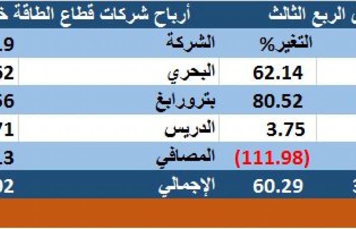رصد.."بترو رابغ" تقفز بأرباح قطاع الطاقة السعودي 60% بالربع الثالث