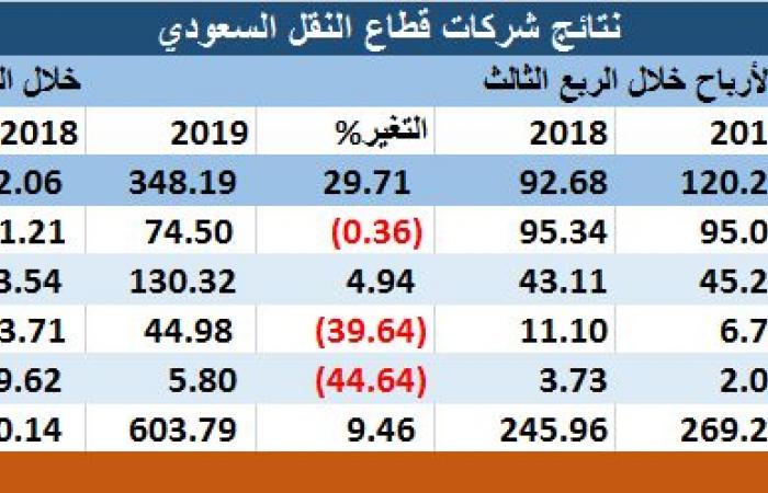 مسح.."الخدمات الأرضية" تصعد بأرباح قطاع النقل السعودي بالربع الثالث