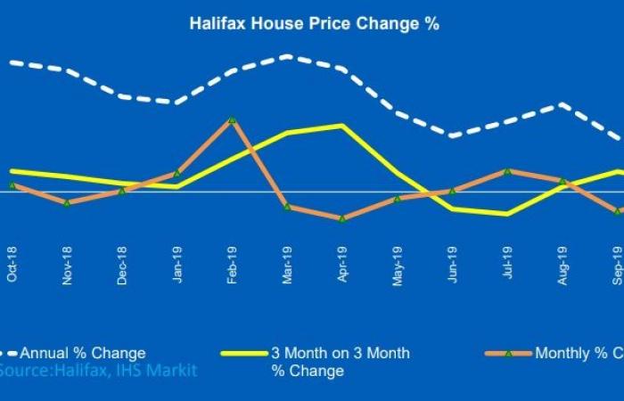أسعار المنازل البريطانية تسجل أضعف وتيرة نمو في 2019