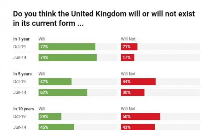 مسح: 50% من البريطانيين يتوقعون تغير هيكل المملكة المتحدة