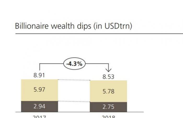 ثروات مليارديرات العالم تتراجع لأول مرة في 3 سنوات