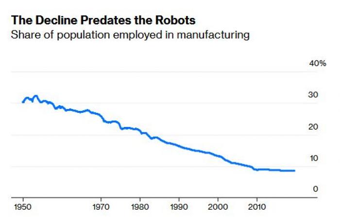 تحليل.. الروبوتات بريئة من تدمير ملايين الوظائف الصناعية الأمريكية