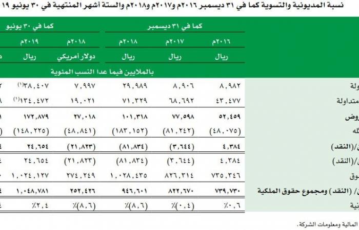 أرامكو تكشف عن مديونياتها حتى منتصف 2019