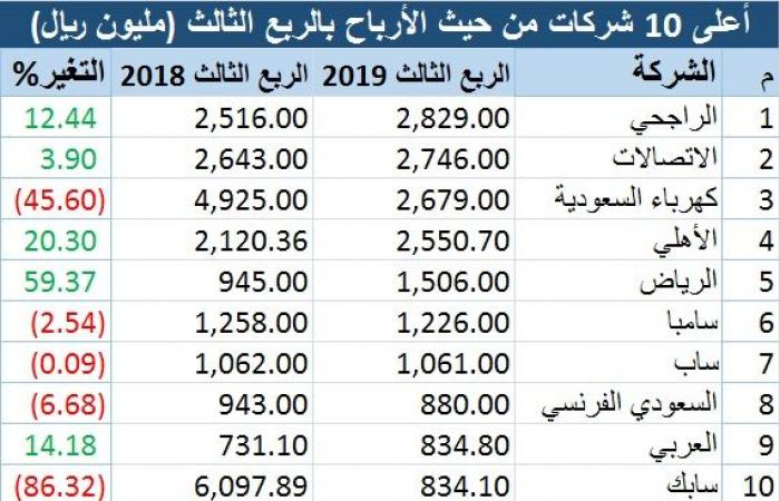 التفاصيل الكاملة لنتائج الشركات السعودية بالربع الثالث من 2019