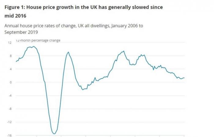 تراجع أسعار المنازل في لندن خلال سبتمبر