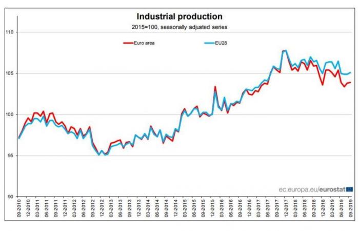 ارتفاع الإنتاج الصناعي في منطقة اليورو للشهر الثاني