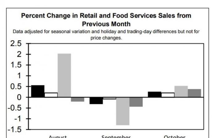 تعافي مبيعات التجزئة في الولايات المتحدة خلال أكتوبر