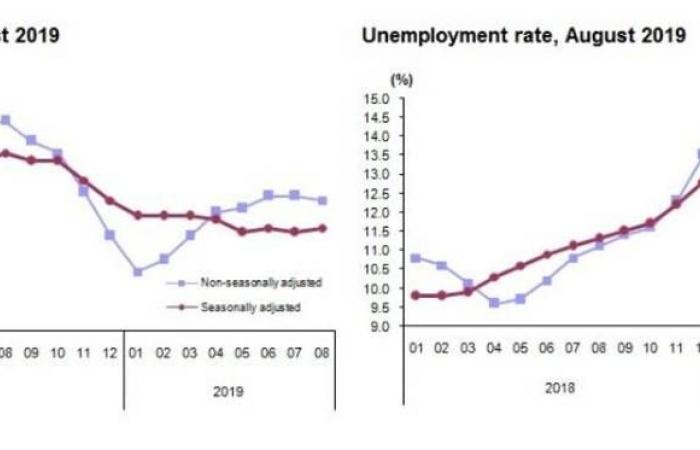 هبوط معدل البطالة في تركيا مع تعافي الاقتصاد