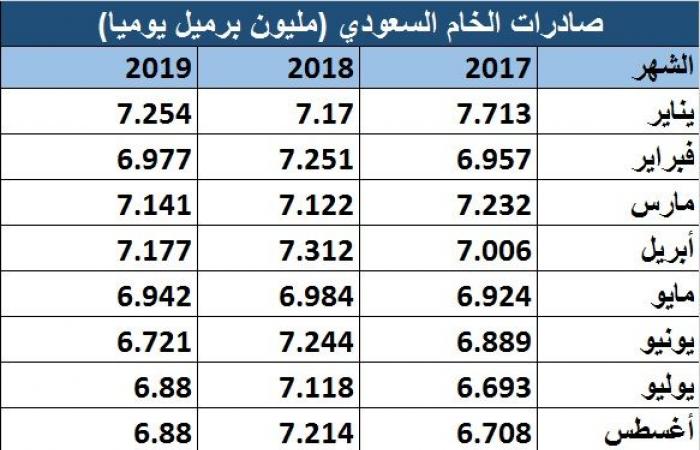 مسح.. صادرات الخام السعودي تهبط لأدنى مستوى في 24 شهرا