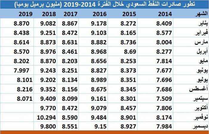 مسح..صادرات الخام السعودي تهبط لأدنى مستوى بسبتمبر في 24 شهراً
