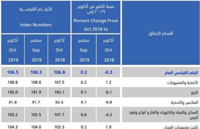 التضخم بالسعودية يتراجع في أكتوبر.. ويظل بالنطاق السالب للشهر العاشر